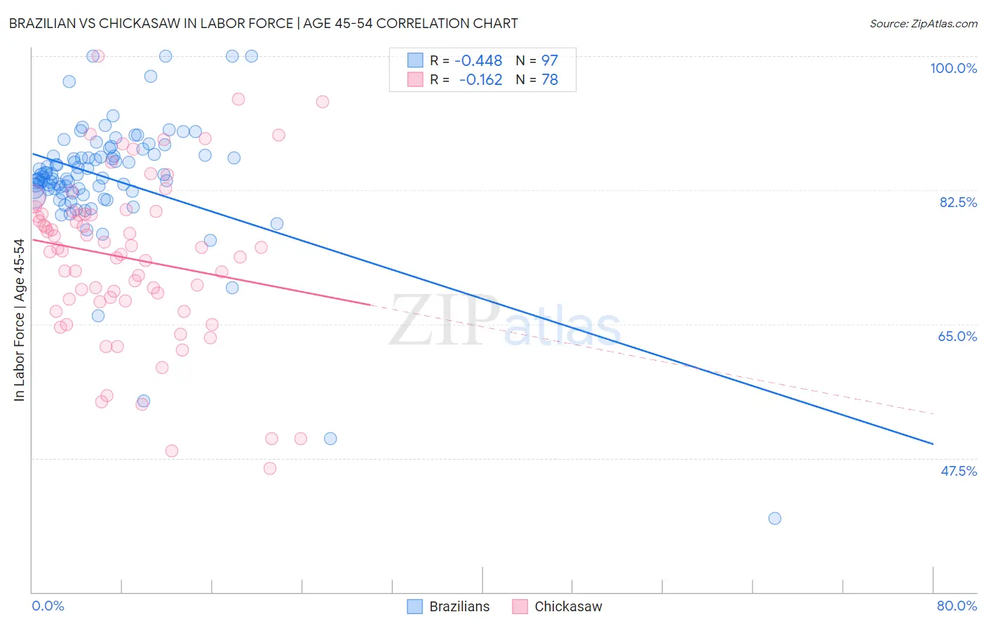 Brazilian vs Chickasaw In Labor Force | Age 45-54