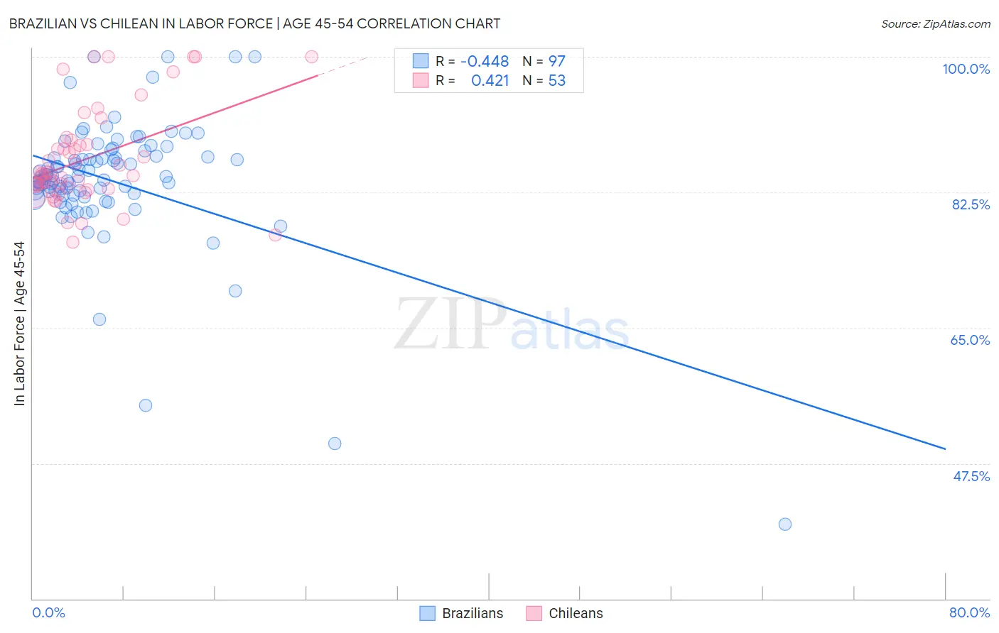 Brazilian vs Chilean In Labor Force | Age 45-54