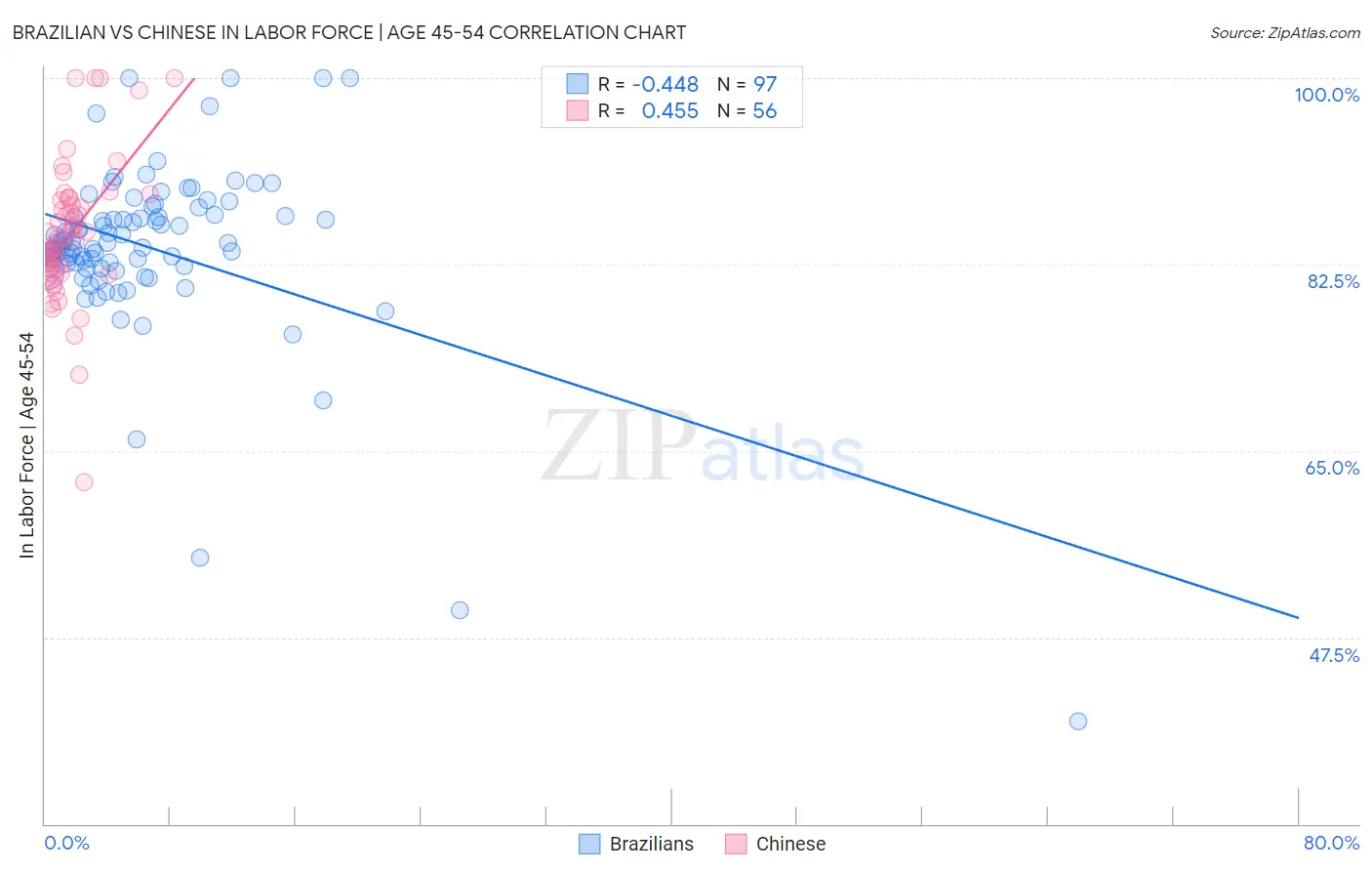 Brazilian vs Chinese In Labor Force | Age 45-54