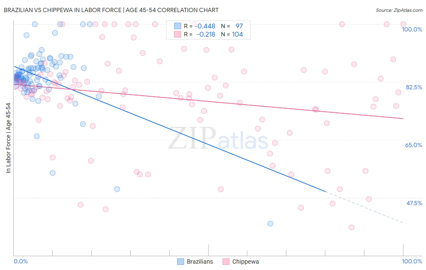 Brazilian vs Chippewa In Labor Force | Age 45-54