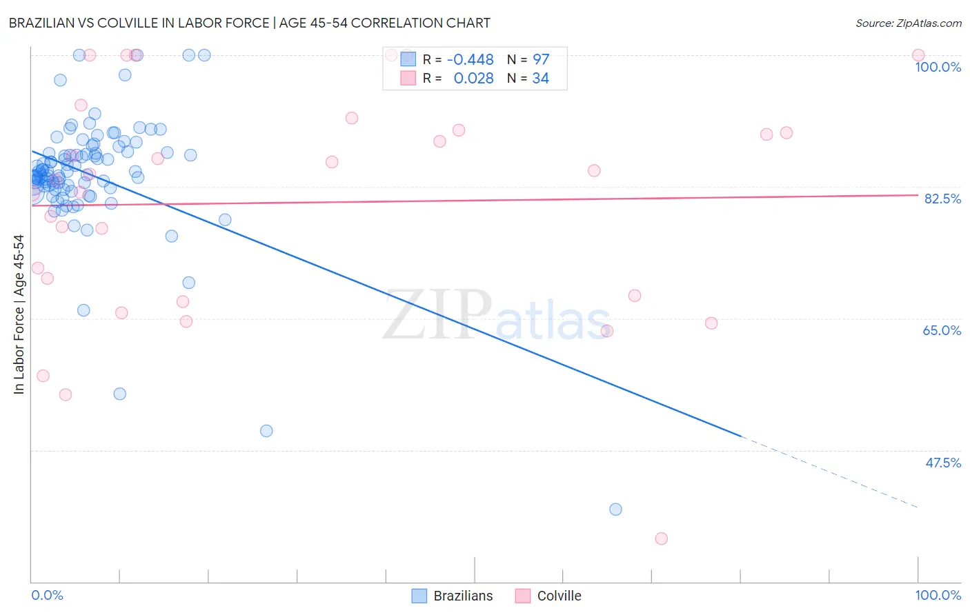 Brazilian vs Colville In Labor Force | Age 45-54