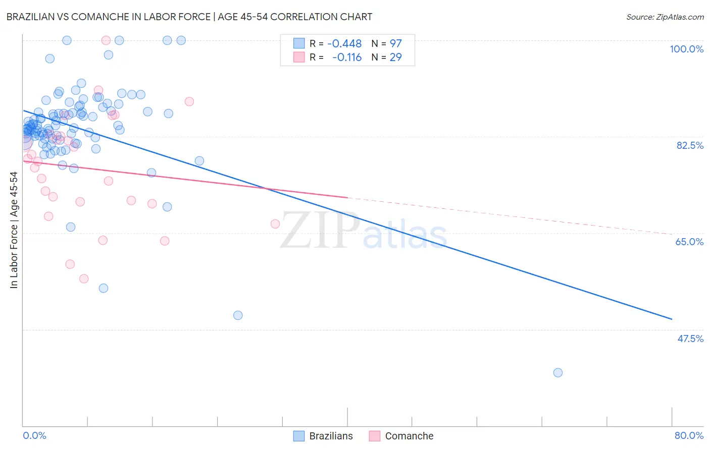 Brazilian vs Comanche In Labor Force | Age 45-54