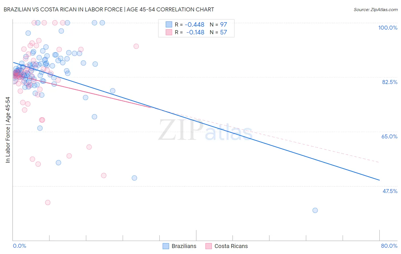 Brazilian vs Costa Rican In Labor Force | Age 45-54