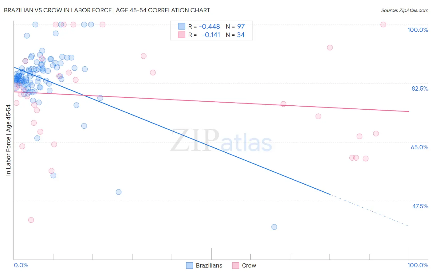 Brazilian vs Crow In Labor Force | Age 45-54