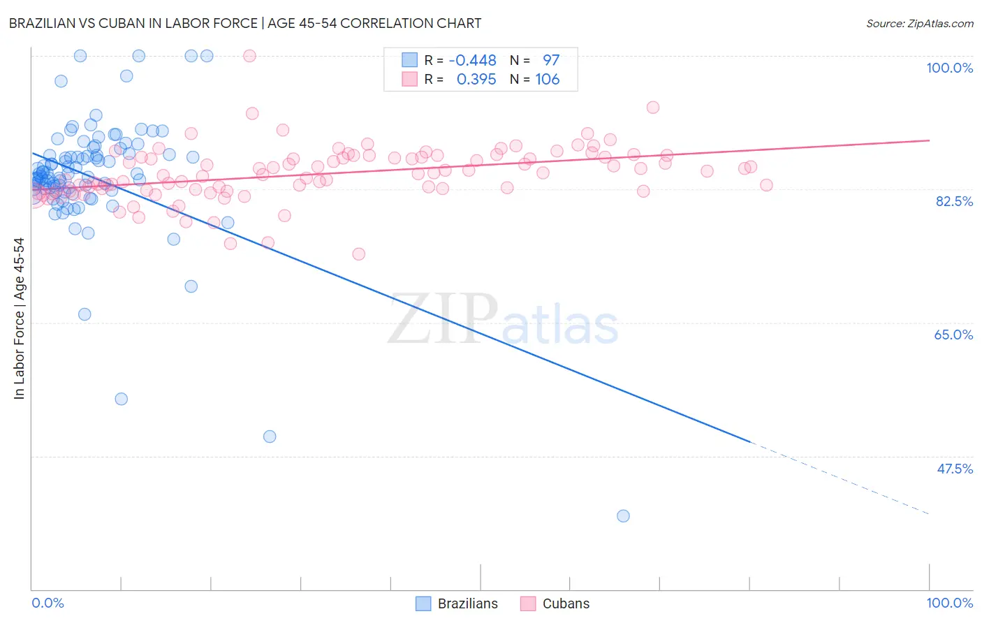 Brazilian vs Cuban In Labor Force | Age 45-54
