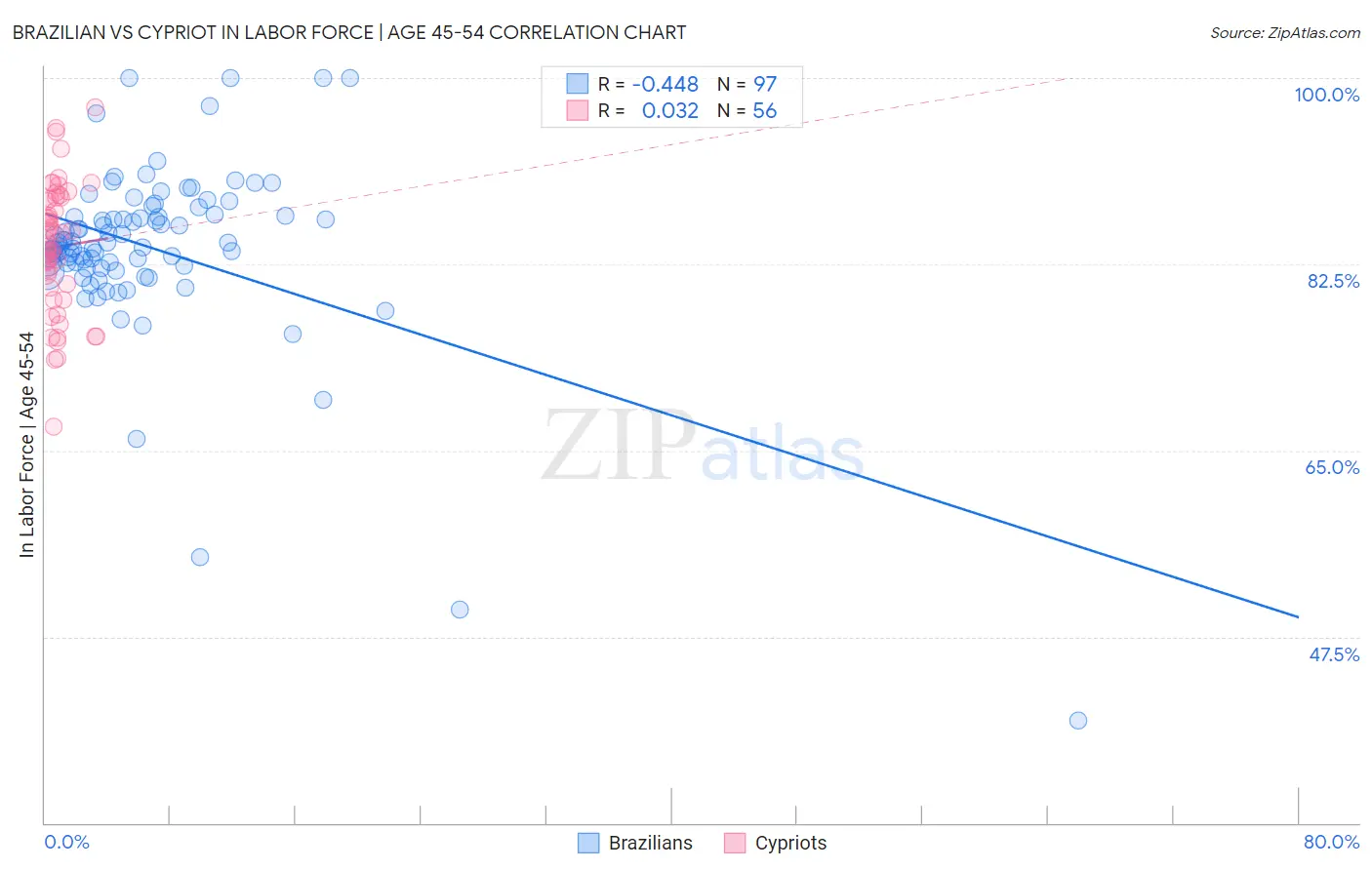 Brazilian vs Cypriot In Labor Force | Age 45-54
