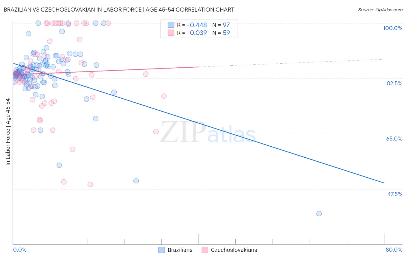 Brazilian vs Czechoslovakian In Labor Force | Age 45-54