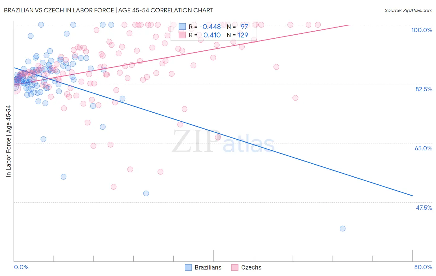 Brazilian vs Czech In Labor Force | Age 45-54