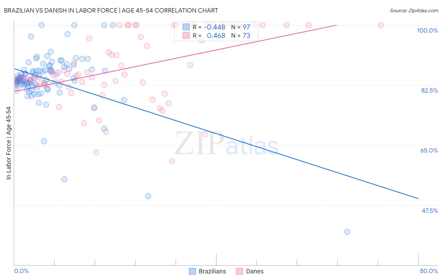 Brazilian vs Danish In Labor Force | Age 45-54