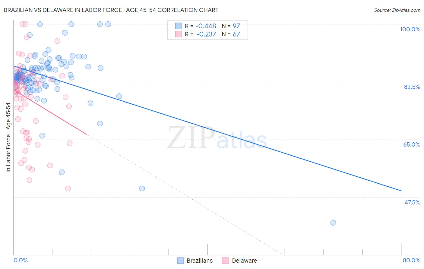 Brazilian vs Delaware In Labor Force | Age 45-54