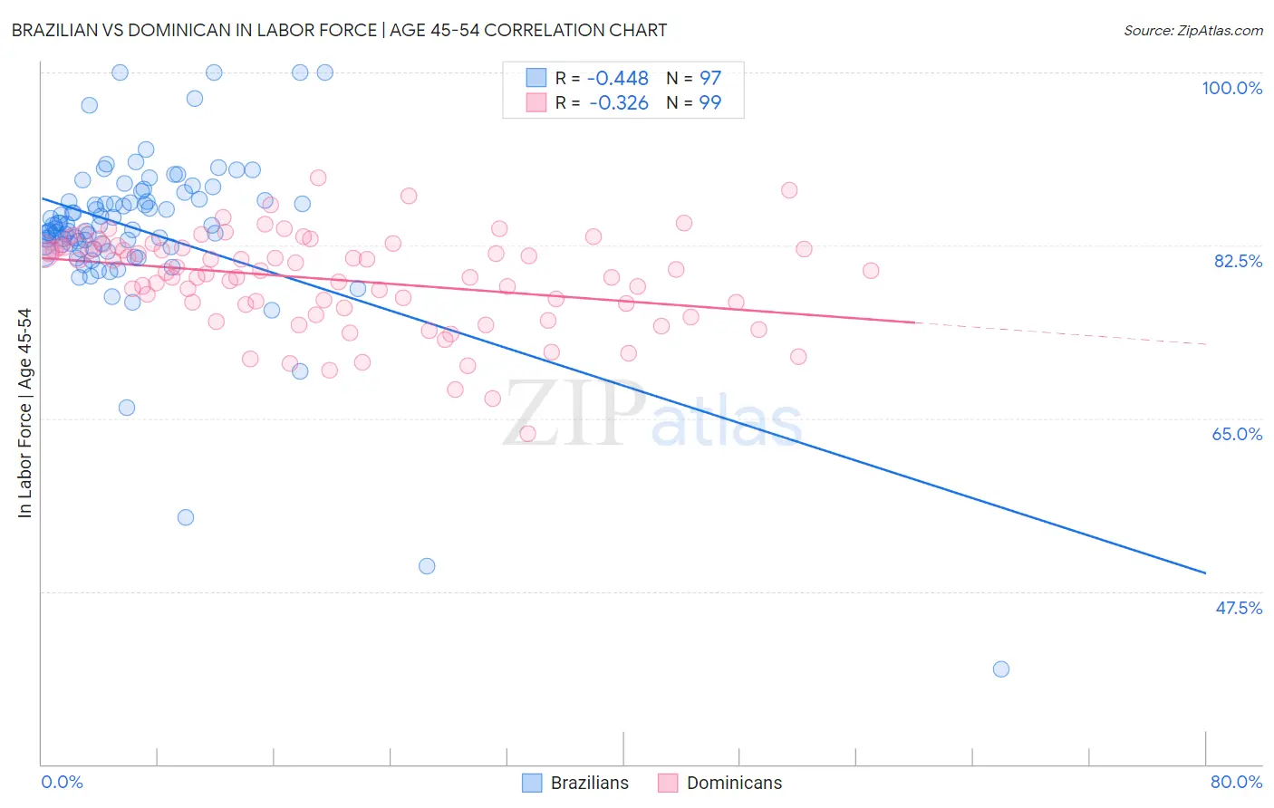 Brazilian vs Dominican In Labor Force | Age 45-54