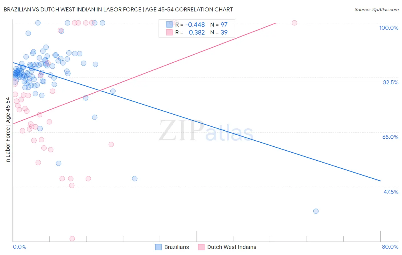 Brazilian vs Dutch West Indian In Labor Force | Age 45-54