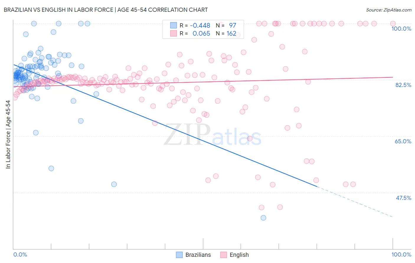 Brazilian vs English In Labor Force | Age 45-54