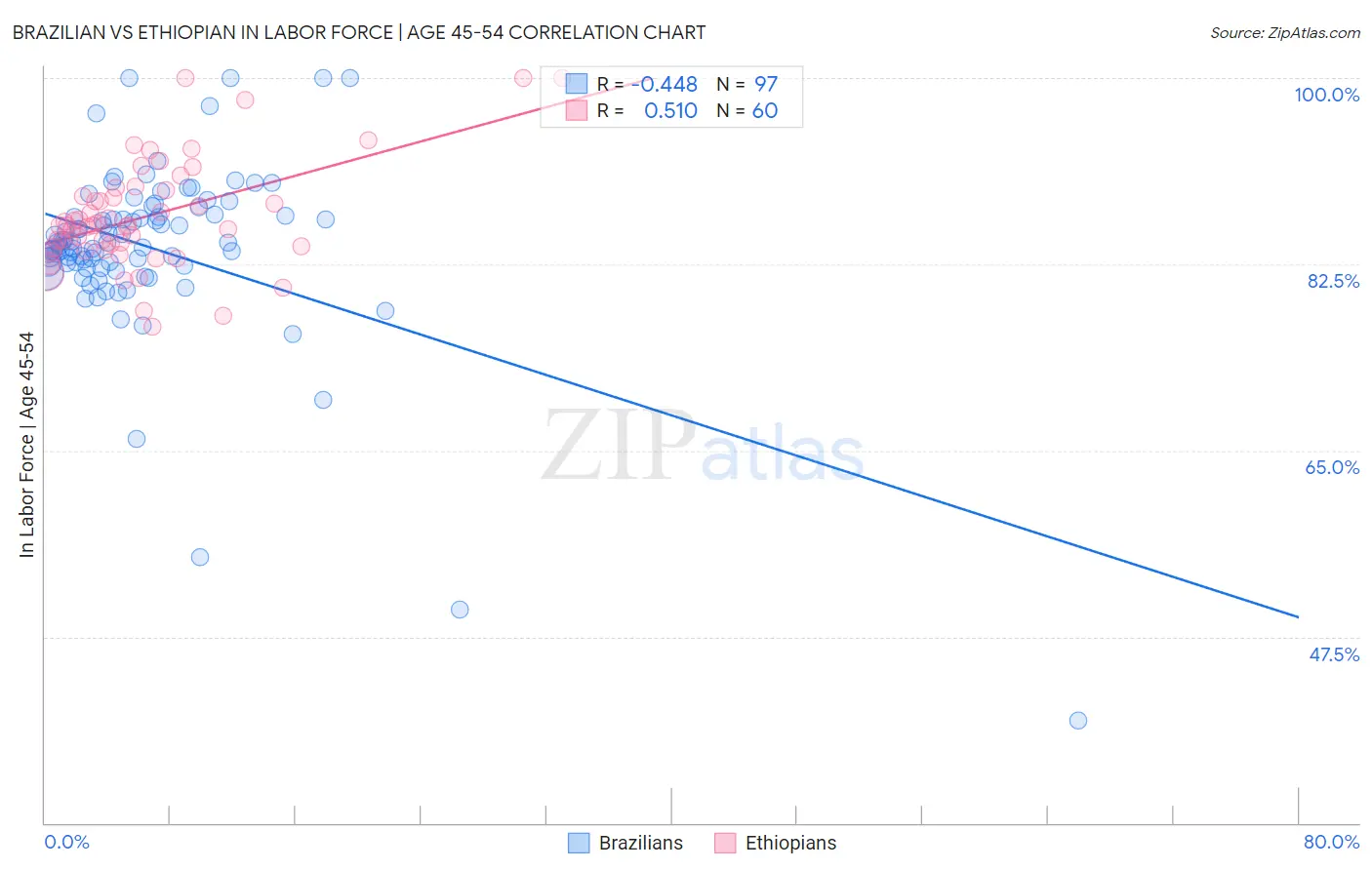 Brazilian vs Ethiopian In Labor Force | Age 45-54