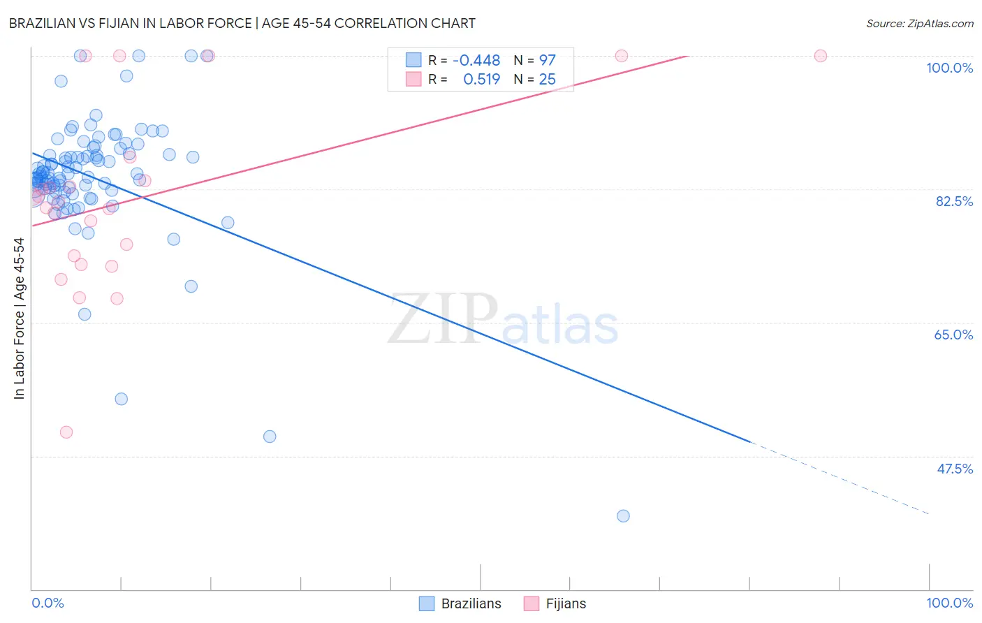 Brazilian vs Fijian In Labor Force | Age 45-54