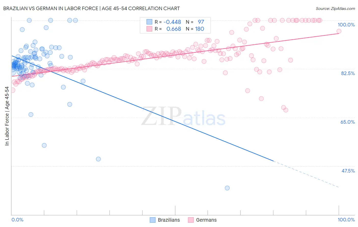 Brazilian vs German In Labor Force | Age 45-54