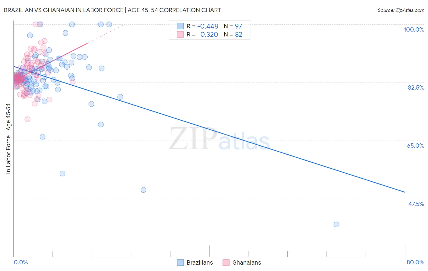 Brazilian vs Ghanaian In Labor Force | Age 45-54
