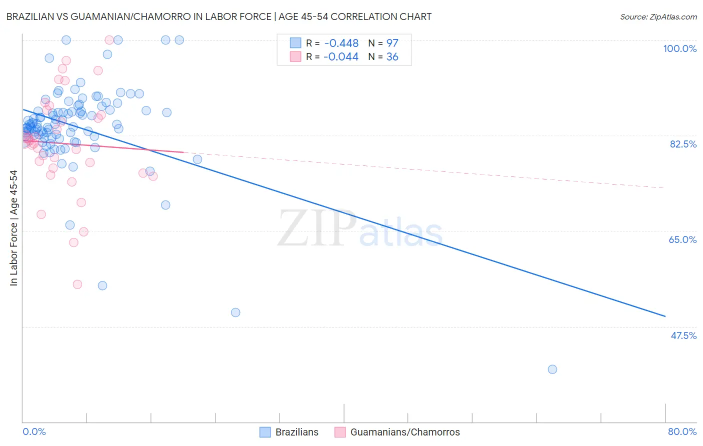 Brazilian vs Guamanian/Chamorro In Labor Force | Age 45-54