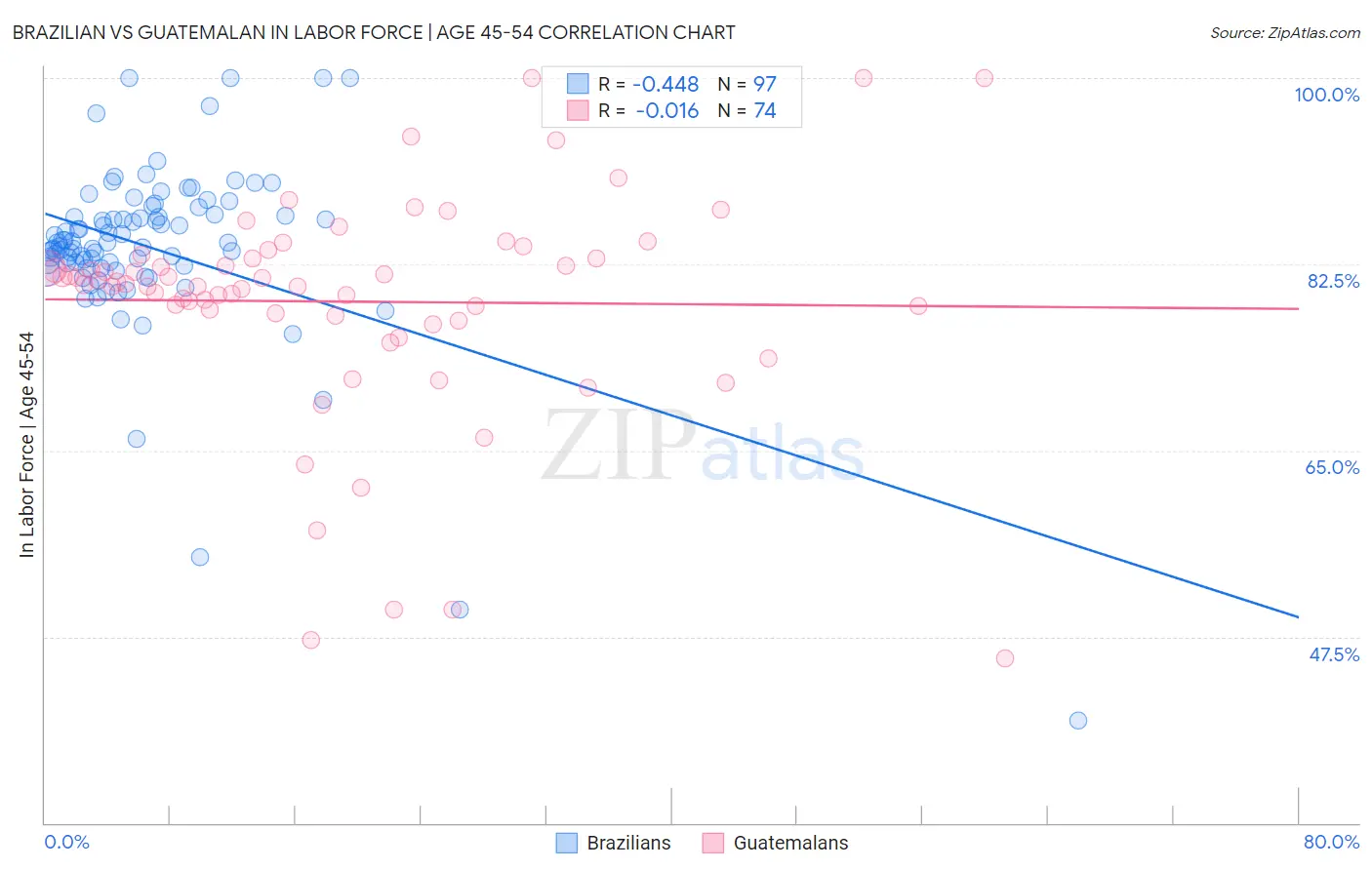 Brazilian vs Guatemalan In Labor Force | Age 45-54