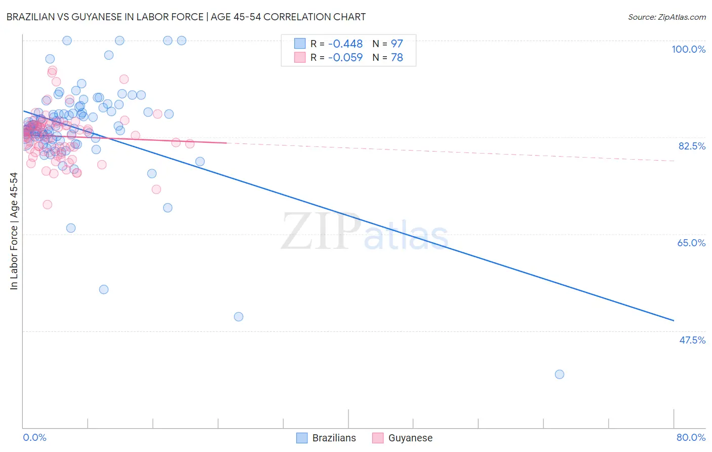Brazilian vs Guyanese In Labor Force | Age 45-54