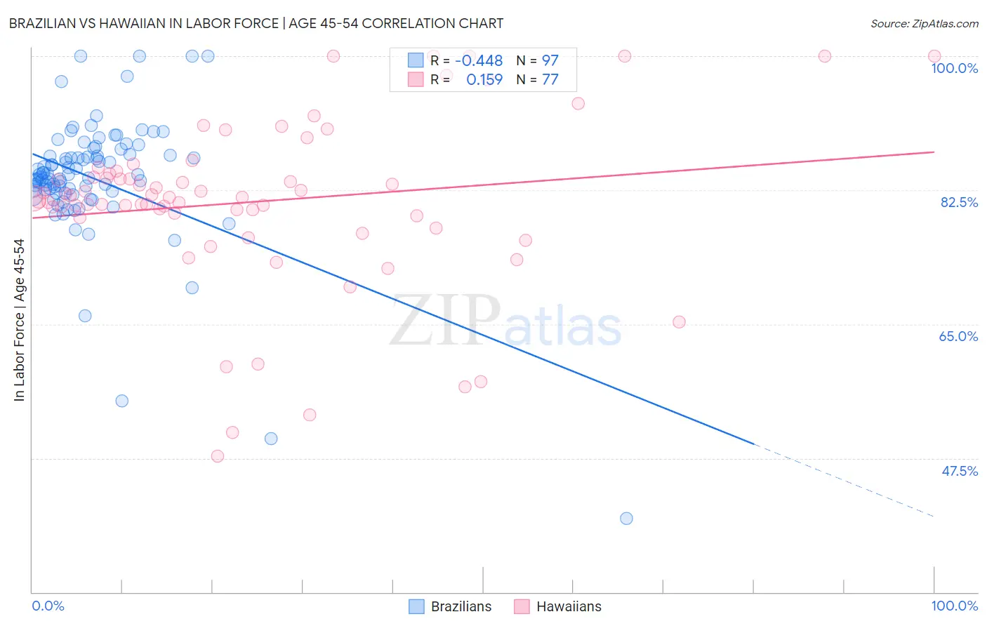 Brazilian vs Hawaiian In Labor Force | Age 45-54