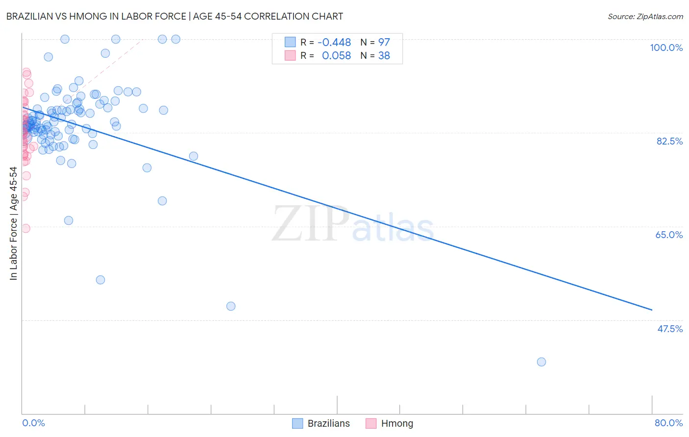 Brazilian vs Hmong In Labor Force | Age 45-54