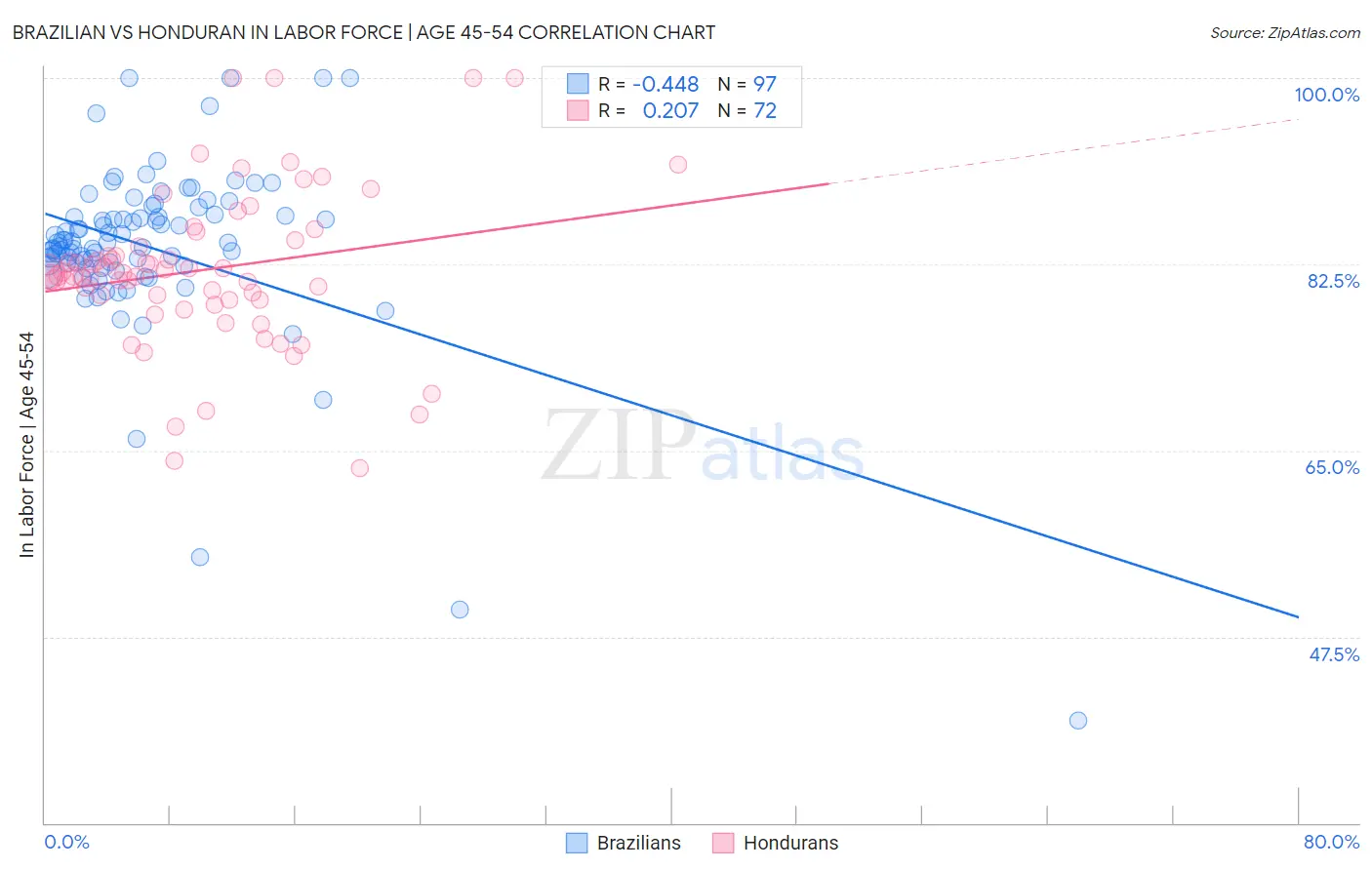 Brazilian vs Honduran In Labor Force | Age 45-54
