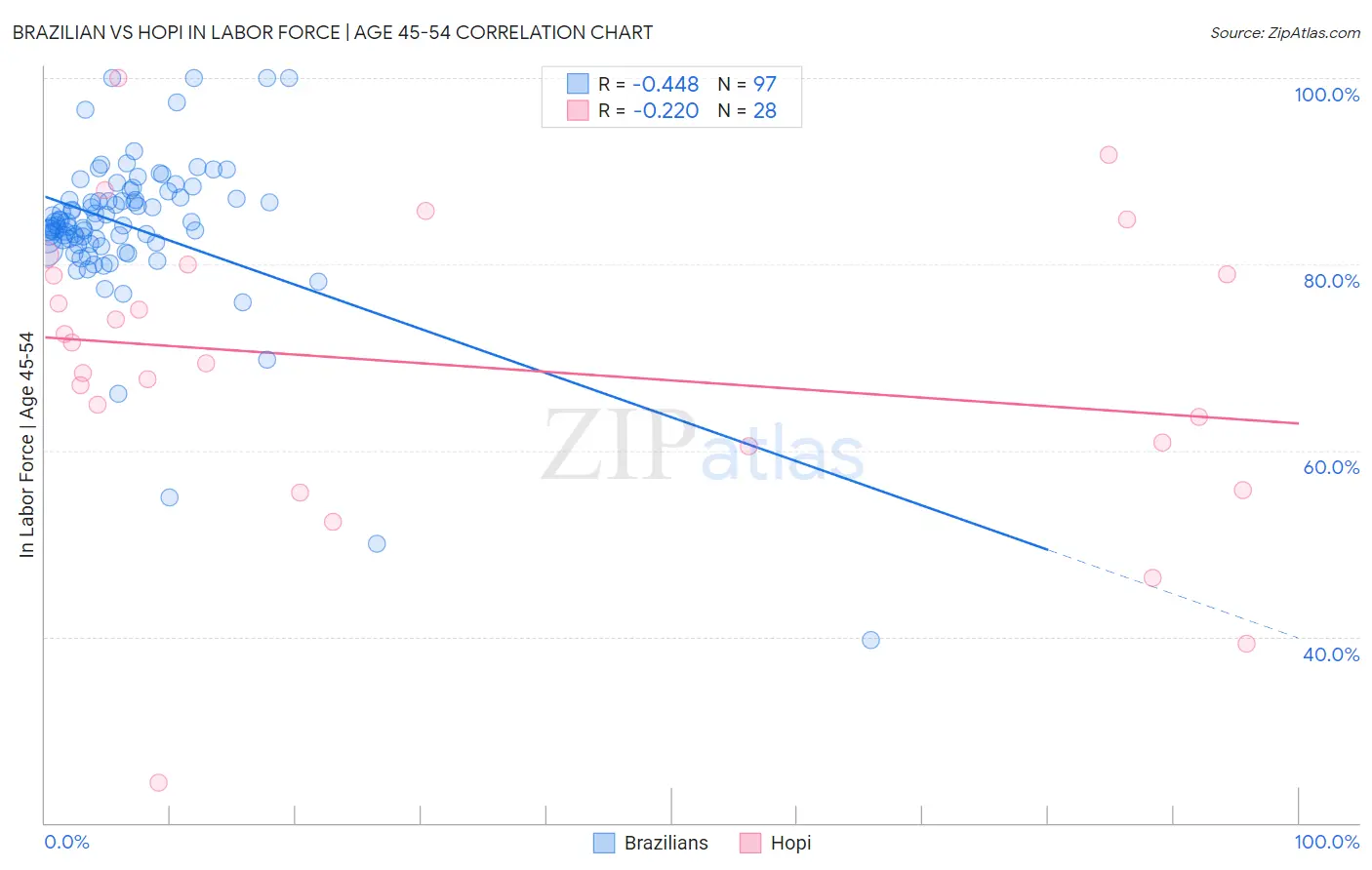Brazilian vs Hopi In Labor Force | Age 45-54