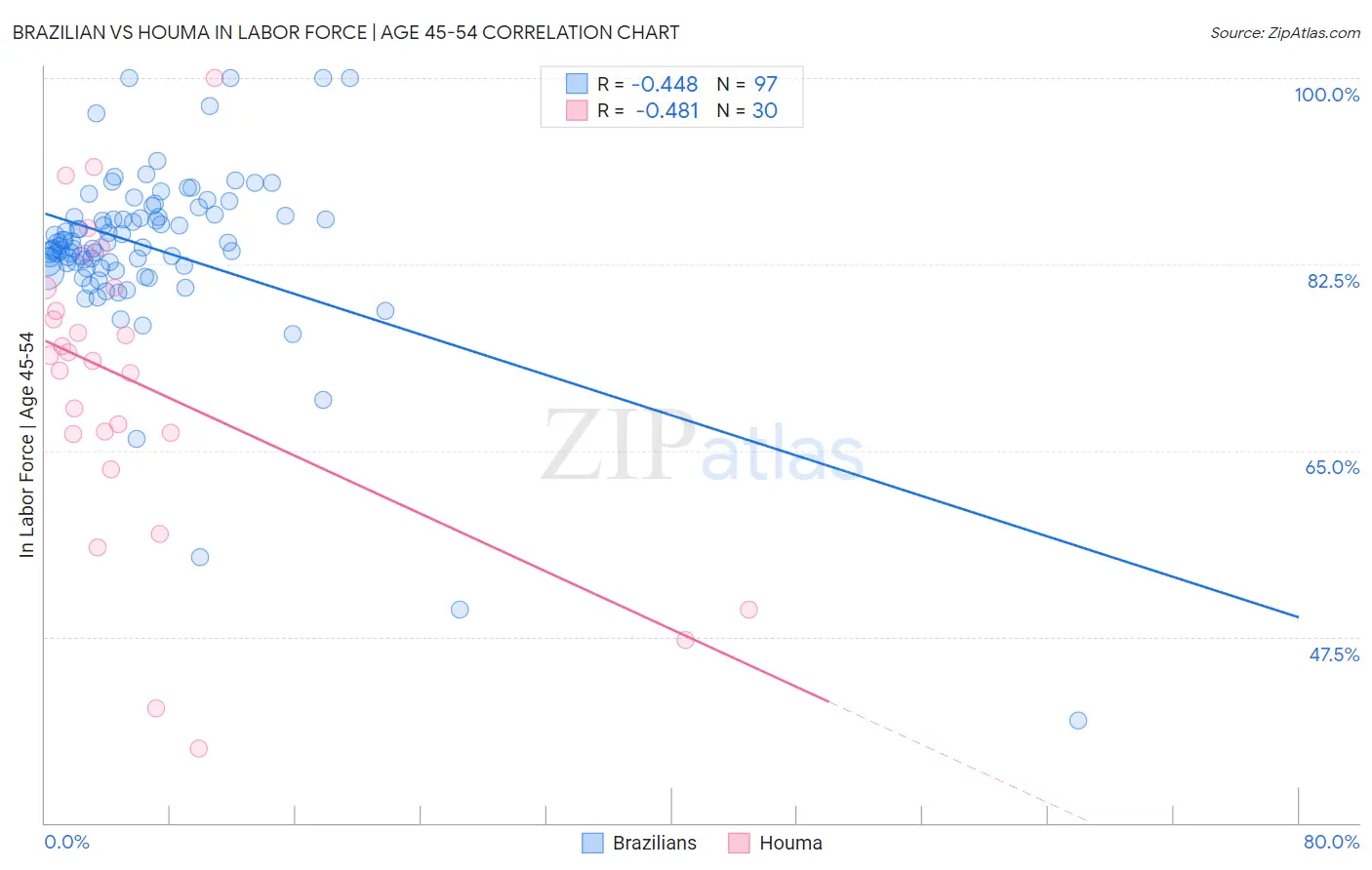 Brazilian vs Houma In Labor Force | Age 45-54