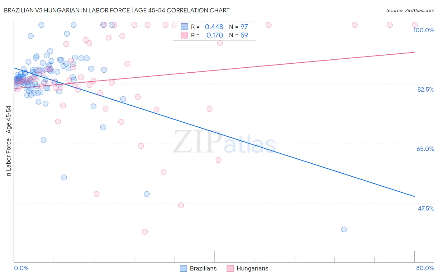 Brazilian vs Hungarian In Labor Force | Age 45-54