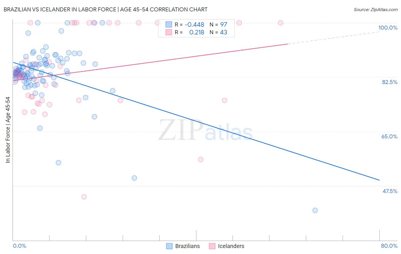 Brazilian vs Icelander In Labor Force | Age 45-54