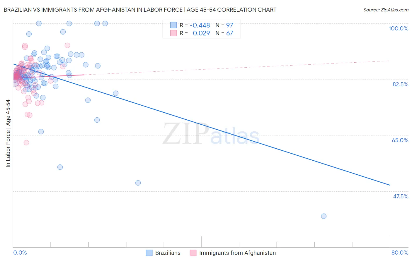 Brazilian vs Immigrants from Afghanistan In Labor Force | Age 45-54