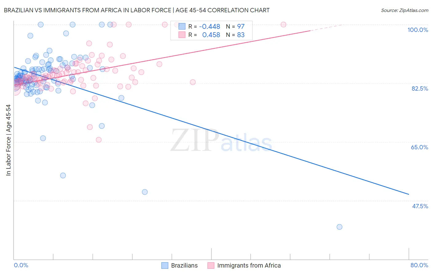 Brazilian vs Immigrants from Africa In Labor Force | Age 45-54