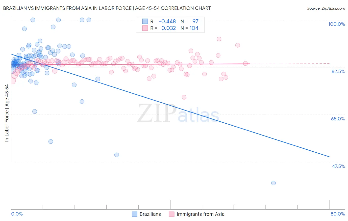 Brazilian vs Immigrants from Asia In Labor Force | Age 45-54