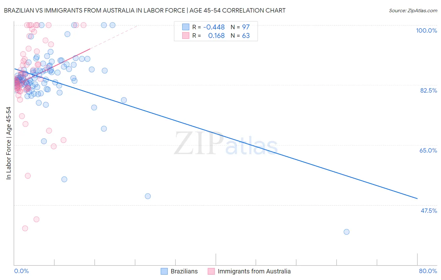 Brazilian vs Immigrants from Australia In Labor Force | Age 45-54