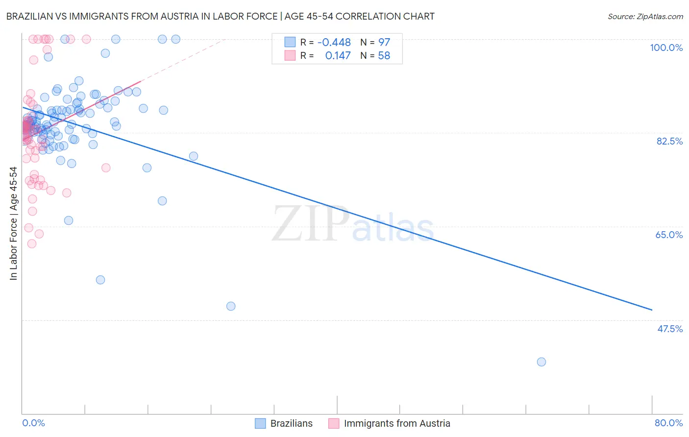 Brazilian vs Immigrants from Austria In Labor Force | Age 45-54