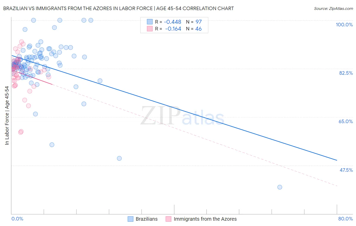 Brazilian vs Immigrants from the Azores In Labor Force | Age 45-54