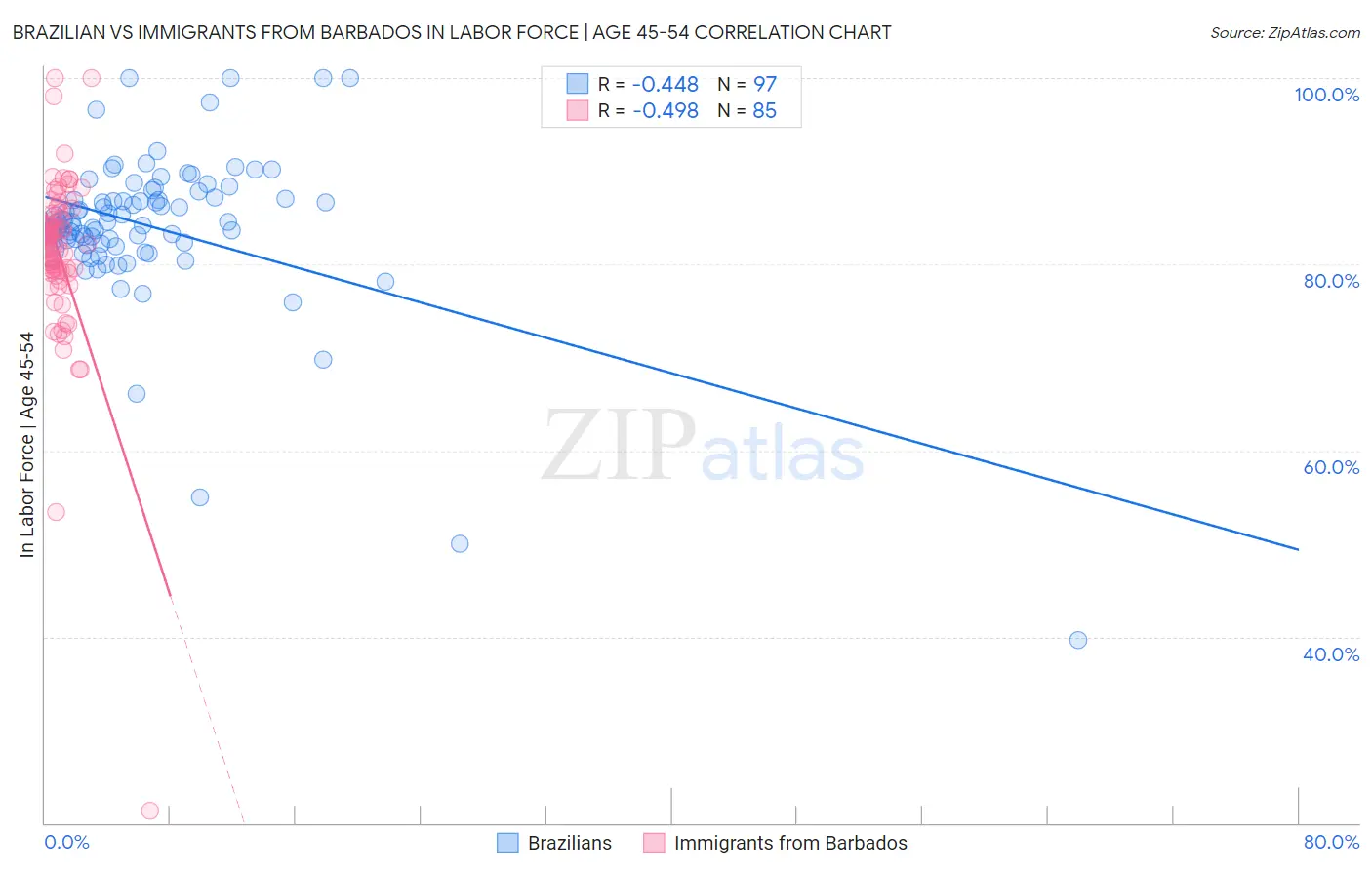 Brazilian vs Immigrants from Barbados In Labor Force | Age 45-54