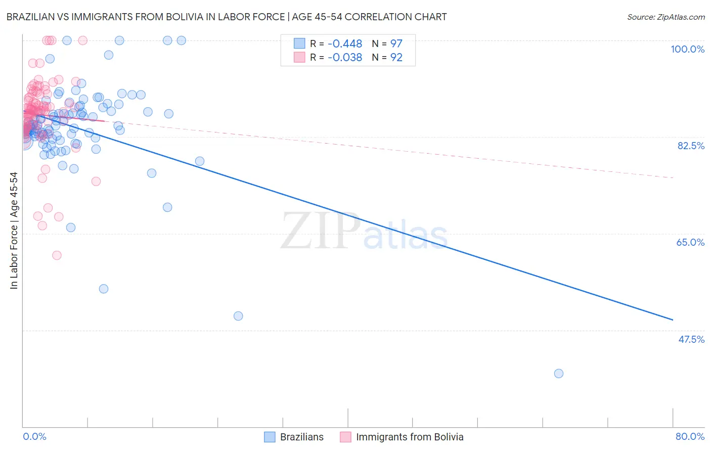 Brazilian vs Immigrants from Bolivia In Labor Force | Age 45-54