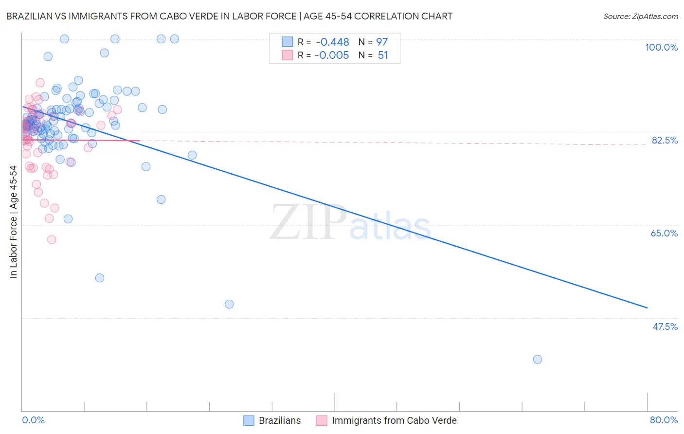 Brazilian vs Immigrants from Cabo Verde In Labor Force | Age 45-54