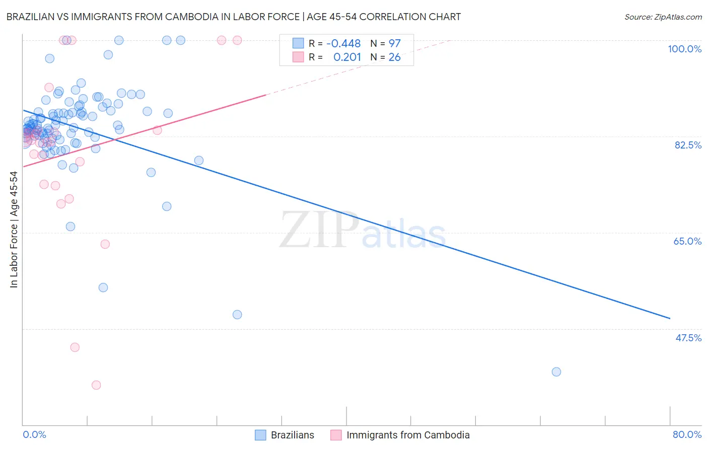 Brazilian vs Immigrants from Cambodia In Labor Force | Age 45-54