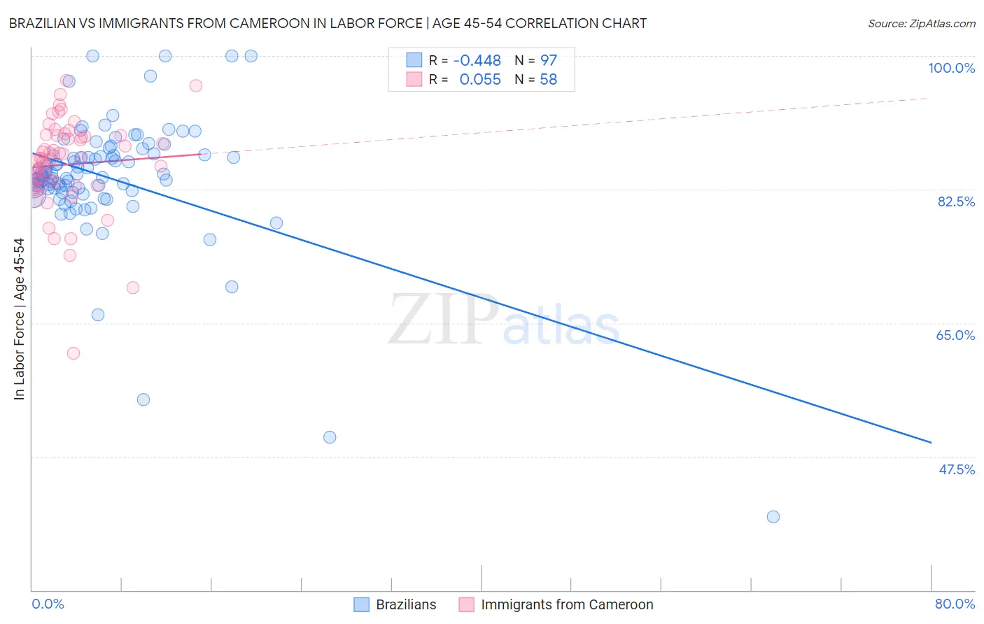 Brazilian vs Immigrants from Cameroon In Labor Force | Age 45-54