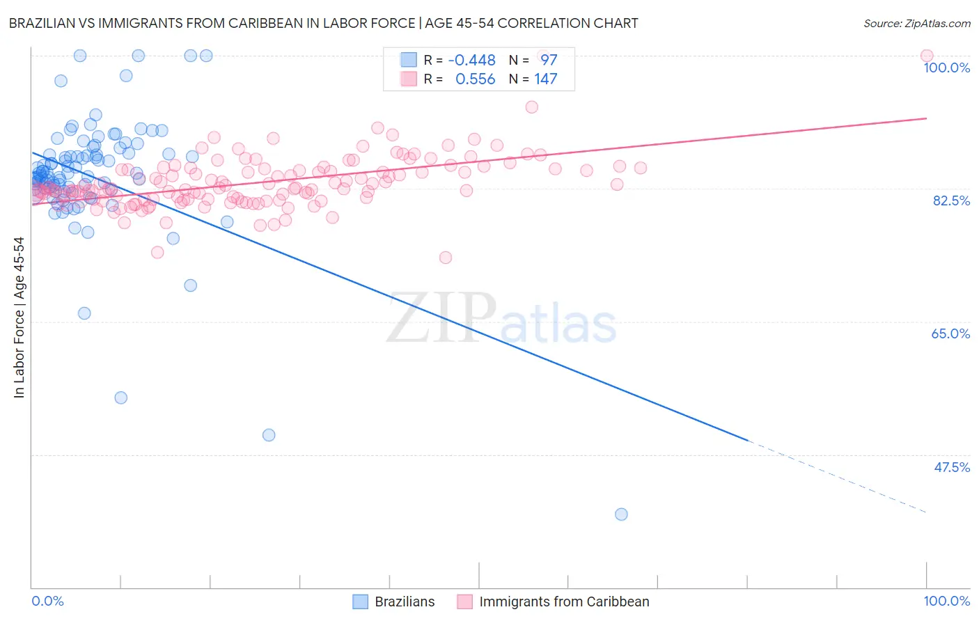 Brazilian vs Immigrants from Caribbean In Labor Force | Age 45-54