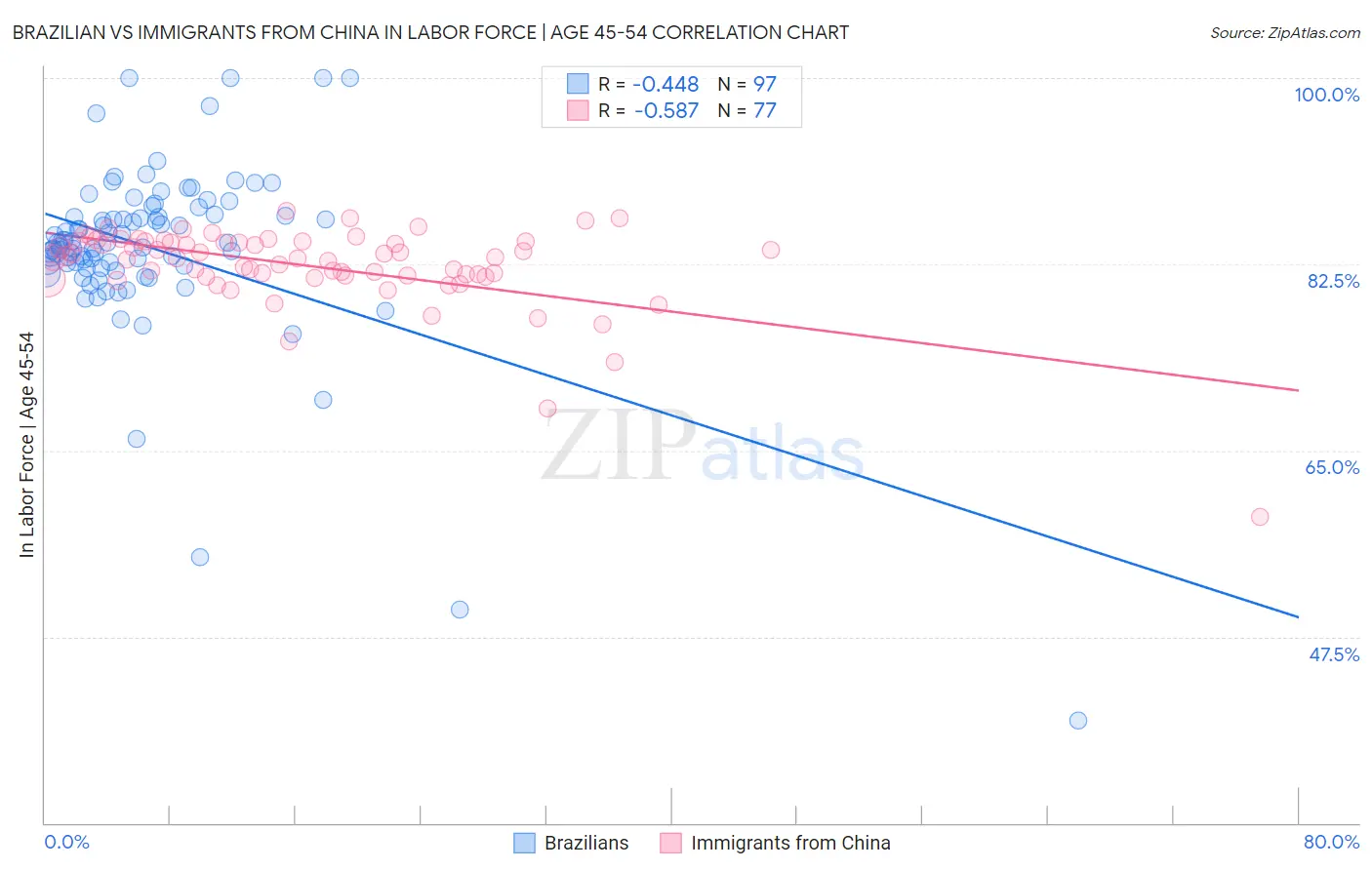 Brazilian vs Immigrants from China In Labor Force | Age 45-54