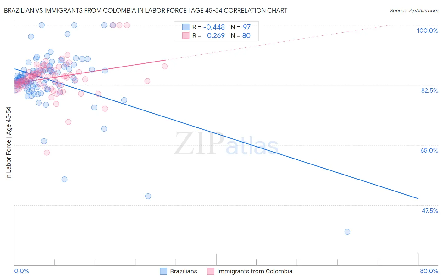 Brazilian vs Immigrants from Colombia In Labor Force | Age 45-54