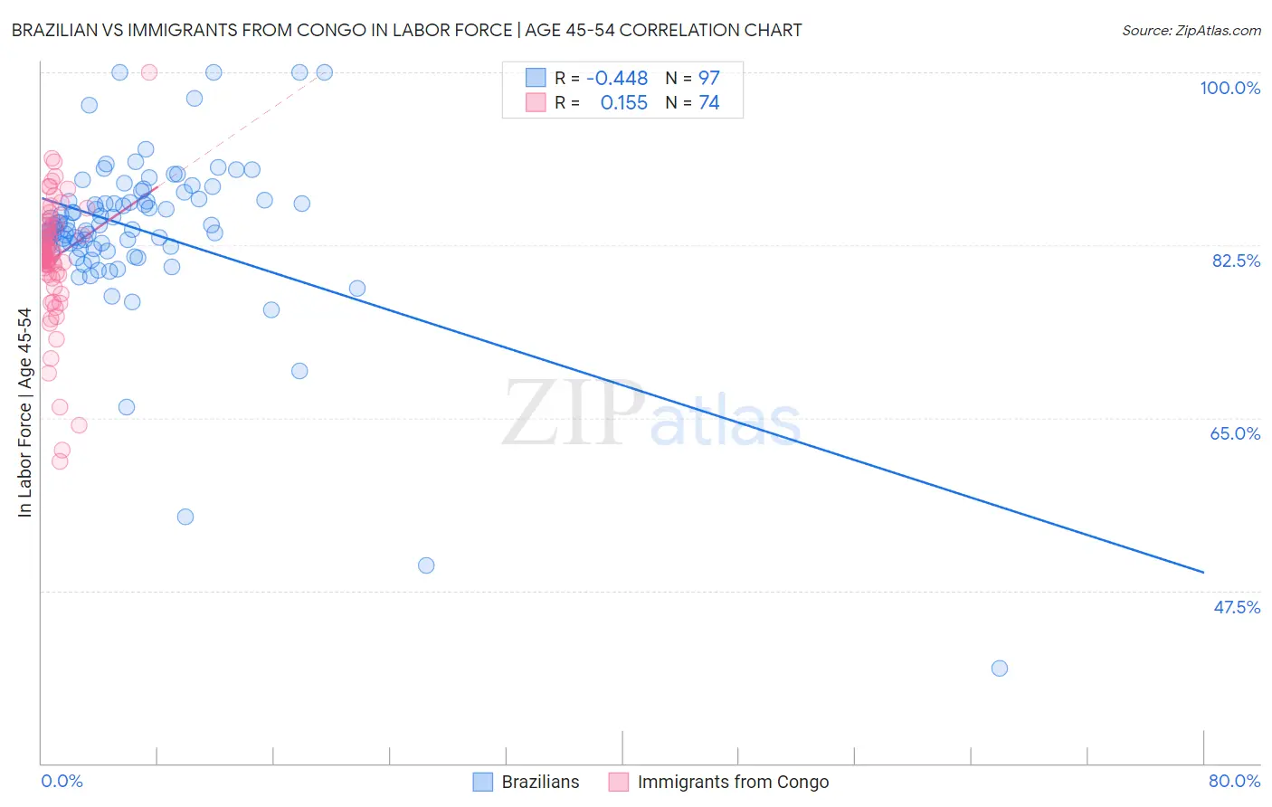 Brazilian vs Immigrants from Congo In Labor Force | Age 45-54