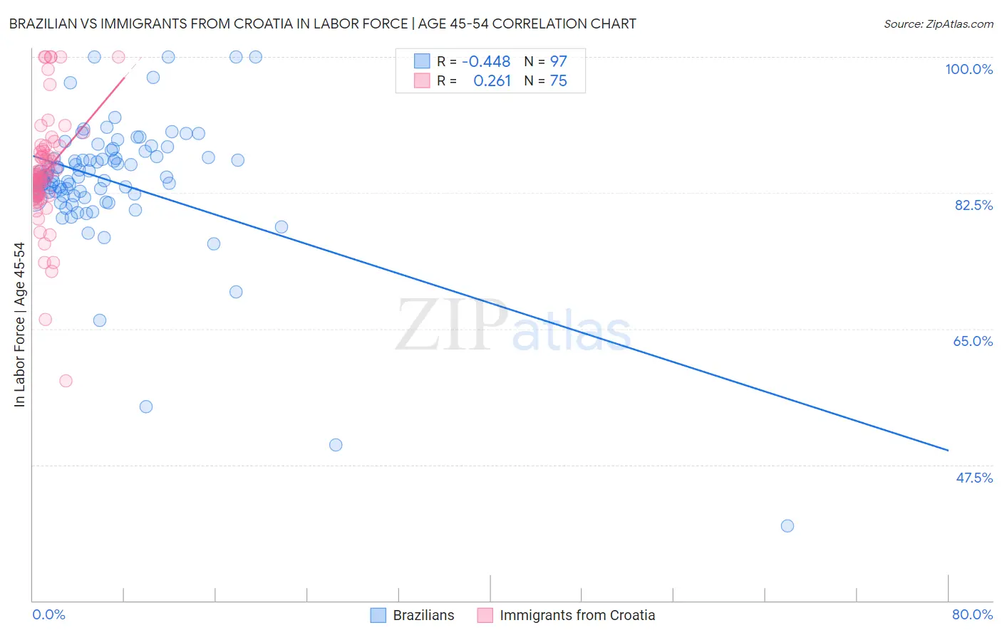 Brazilian vs Immigrants from Croatia In Labor Force | Age 45-54