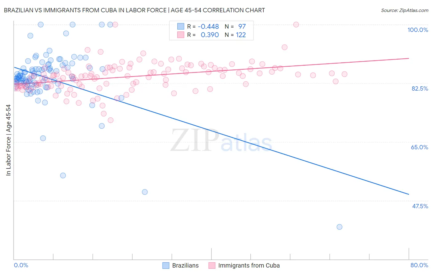 Brazilian vs Immigrants from Cuba In Labor Force | Age 45-54