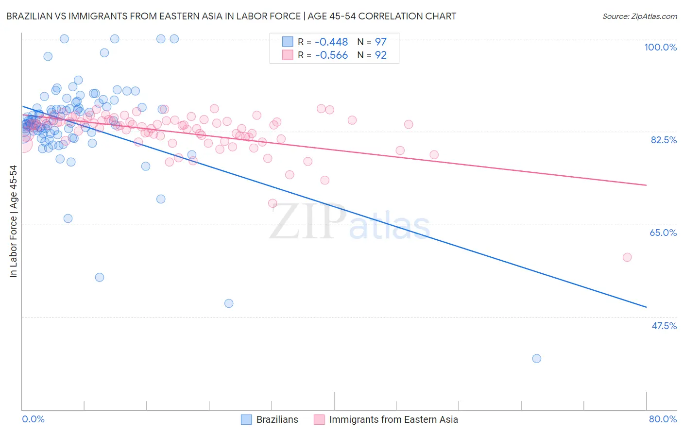 Brazilian vs Immigrants from Eastern Asia In Labor Force | Age 45-54