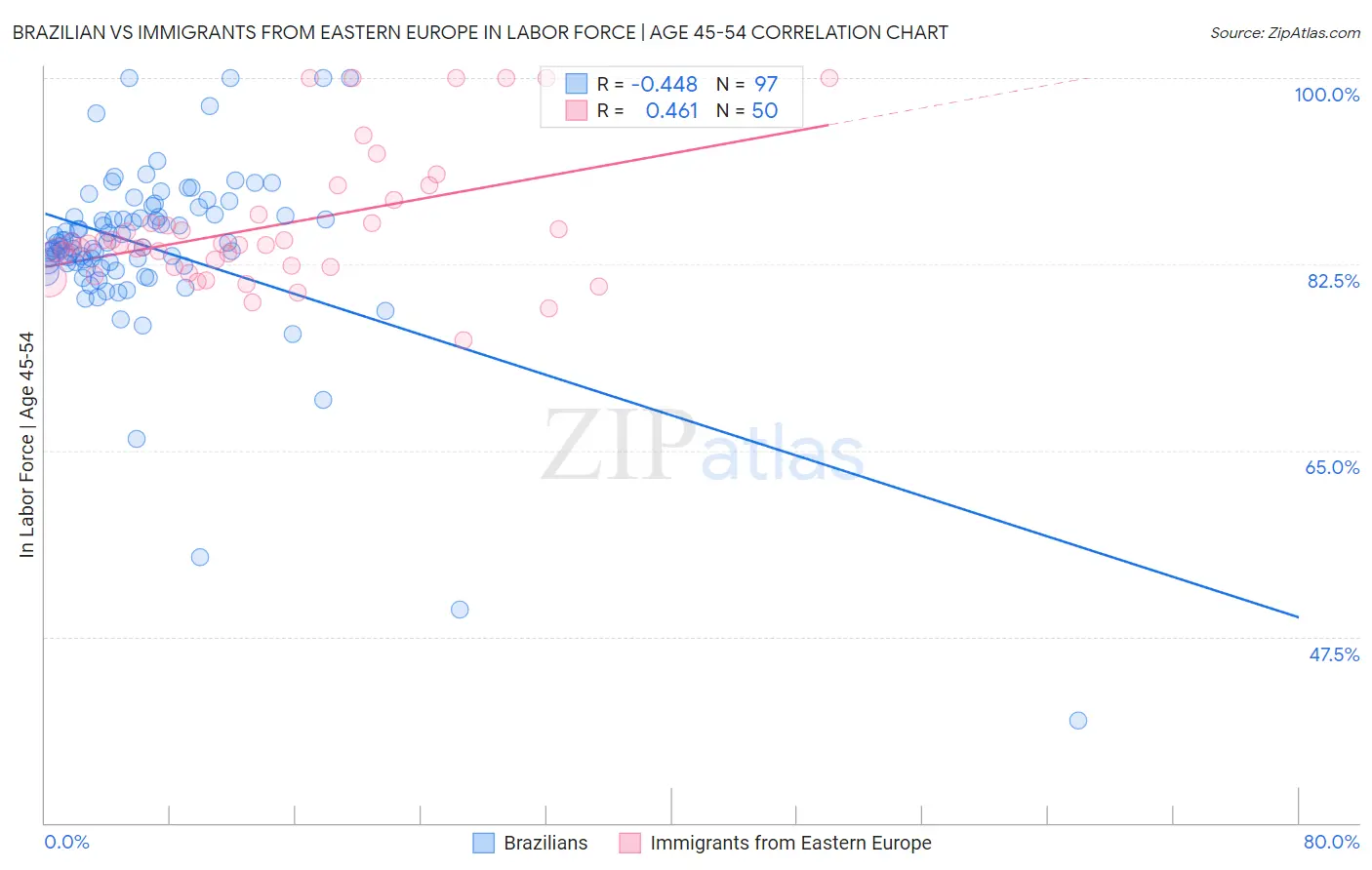 Brazilian vs Immigrants from Eastern Europe In Labor Force | Age 45-54